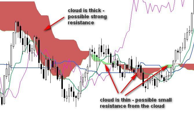 Time to learn more about each component. Kumo (Ichimoku cloud) Usually, we look for support or resistance right at moving average or support line.