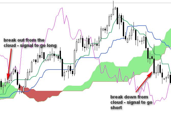 If cloud is thin, than possible support/resistance should be weak. When price manage to break out or break down from cloud, then this is a strong signal to take position, because it happens rarely.