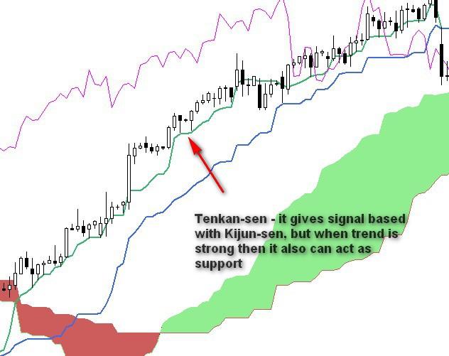 Tenkan-Sen It is shorter average. Based with Kijun Sen it gives signals to buy and sell (more on that later). When trend is strong, it can also act as support/resistance.