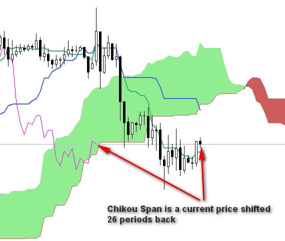 Based on that we know if the current sentiment is bullish (Chikou Span above price) or bearish (Chikou Span below price).