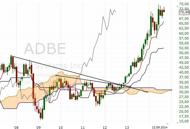 Adobe stocks, monthly chart I do not follow signals blindly. So when there is a breakout from cloud, I check other things. Most important for me are trend lines.