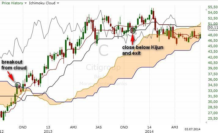 City stocks, weekly chart Image 7.2. Break from the cloud This is a little to perfect example of trade. I use very often breakout from cloud as signal to enter.