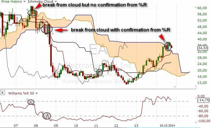 Electronic Arts stocks, monthly chart Image 7.3. Adding oscillators to help decide if breakout is valid Problem with breakouts from cloud is that you may see some false breakouts.