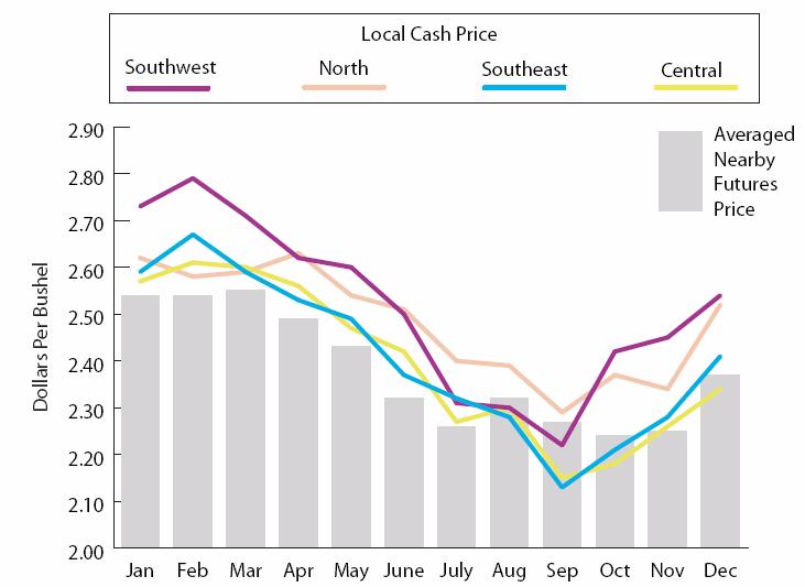 Combining Basis with Seasonal Price Tendencies We can adjust the seasonal pattern of futures to local areas by