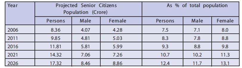 -3- lowest figures in urban areas are observed in Arunachal Pradesh (1.5%) followed by Nagaland (2.01%) 4.