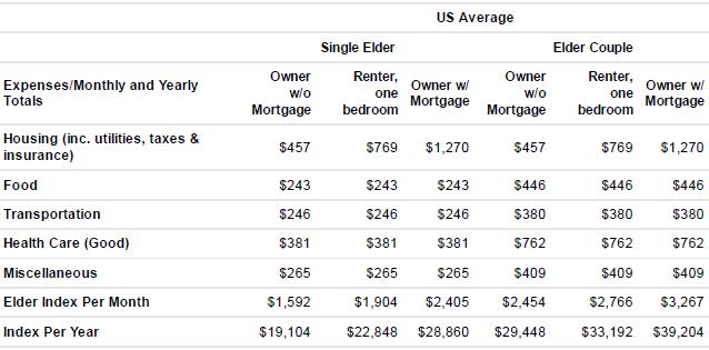 Cost of Making Ends Meet: WOW s Elder Index Source: Wider
