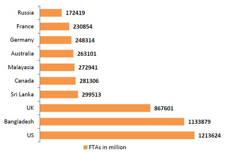 Graph showing Top 10 Source countries for FTAs in India in 2015 8 8 Source: Bureau of Immigration, Government of India Month-wise Foreign Tourist Arrivals (FTAs) in India for 2013-2015 is shown as
