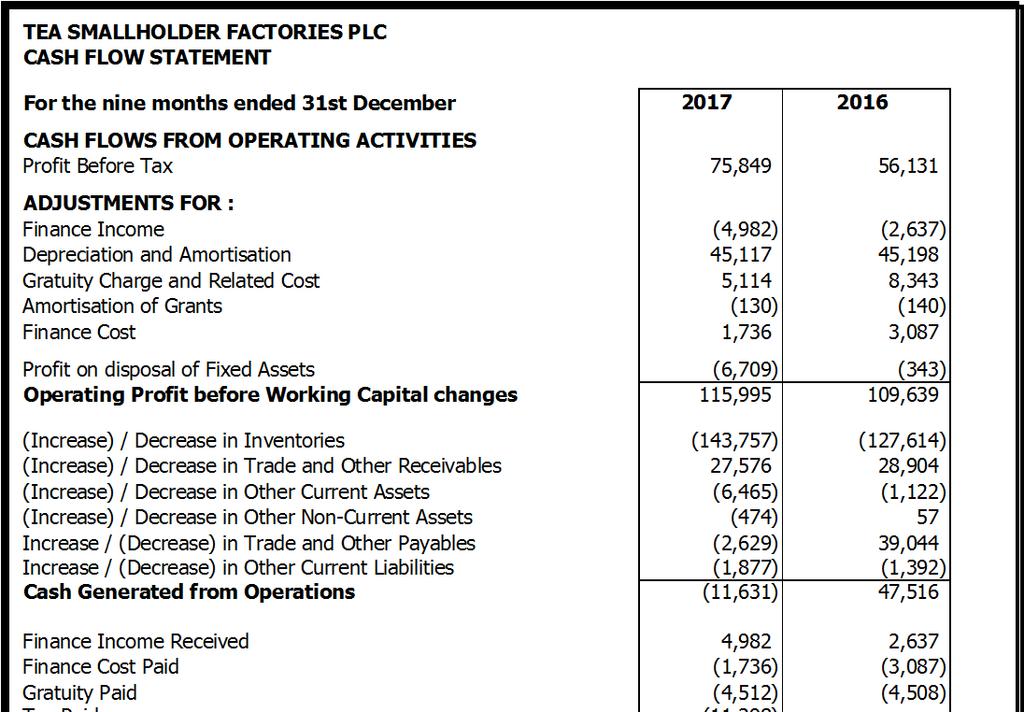 CASH FLOW STATEMENT For the nine months ended 31st December 2017 2016 CASH FLOWS FROM OPERATING ACTIVITIES Profit Before Tax 75,849 56,131 ADJUSTMENTS FOR : Finance Income (4,982) (2,637)