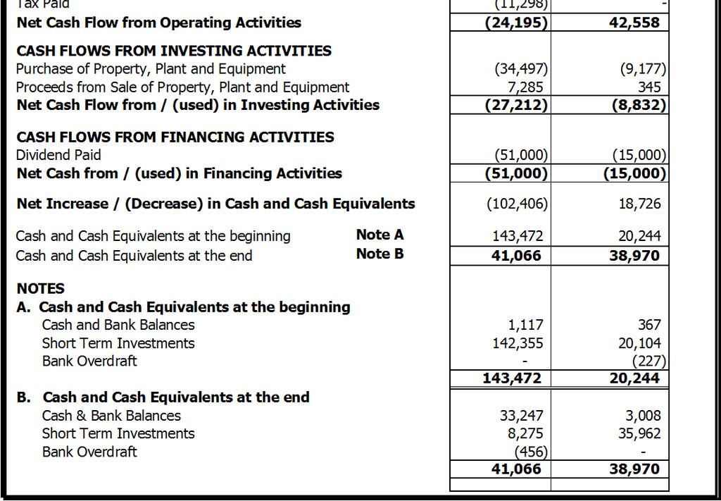 Operating Profit before Working Capital changes 115,995 109,639 (Increase) / Decrease in Inventories (143,757) (127,614) (Increase) / Decrease in Trade and Other Receivables 27,576 28,904 (Increase)