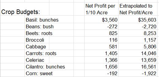 Record Keeping to Compare Crops *From: