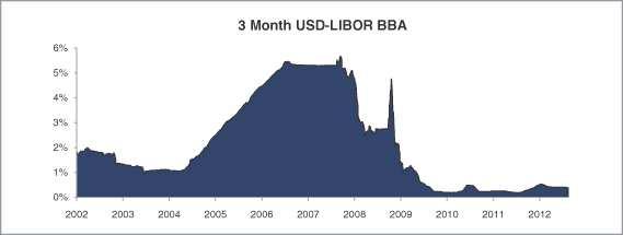 INFORMATION RELATING TO 3 MONTH USD LIBOR ( LIBOR ) Historical Performance of 3 Month USD-LIBOR The following graph sets forth the historical performance of 3 Month USD LIBOR for deposits in U.S. dollars based on the daily historical closing levels from January 1, 2002 through July 31, 2012.