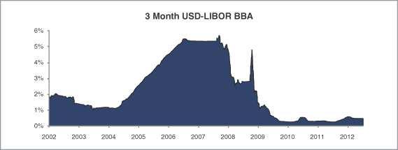 INFORMATION RELATING TO 3 MONTH USD LIBOR ( LIBOR ) Historical Performance of 3 Month USD-LIBOR The following graph sets forth the historical performance of 3 Month USD LIBOR for deposits in U.S. dollars based on the daily historical closing levels from January 1, 2002 through June 28, 2012.
