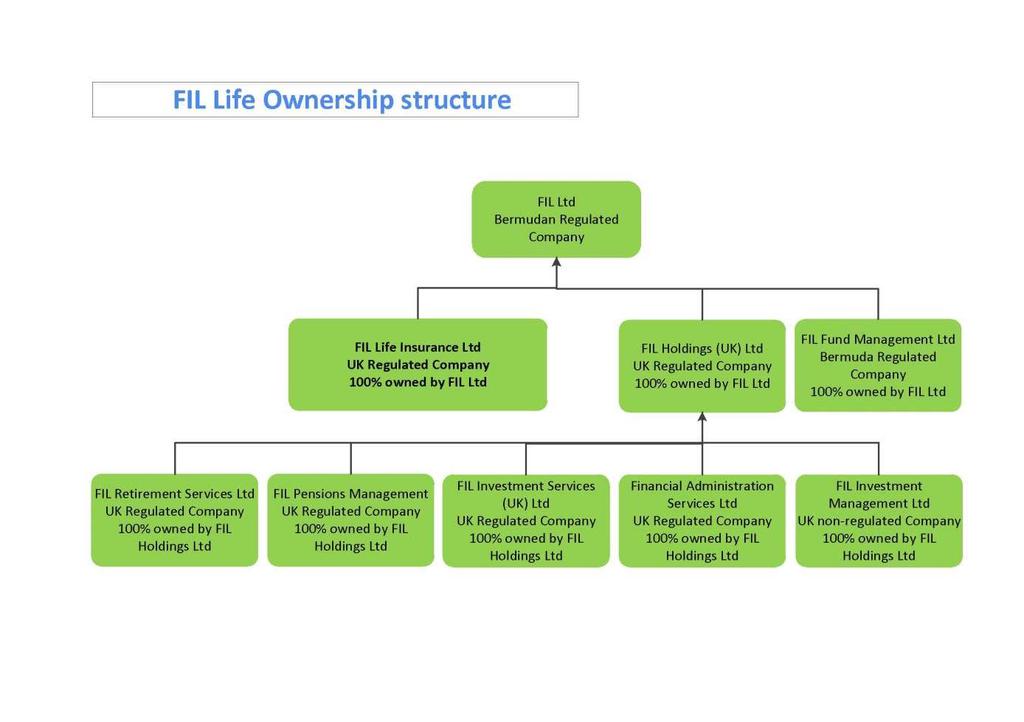 A.1.3 Group structure FIL Life is part of the wider FIL Ltd group, as shown in Chart A.1 below. FIL Life is not part of an Insurance Group under the definition of Solvency II. Chart A.1: Simplified Group Structure Chart The group structure is as follows: FIL Ltd is the parent company of FIL Life.
