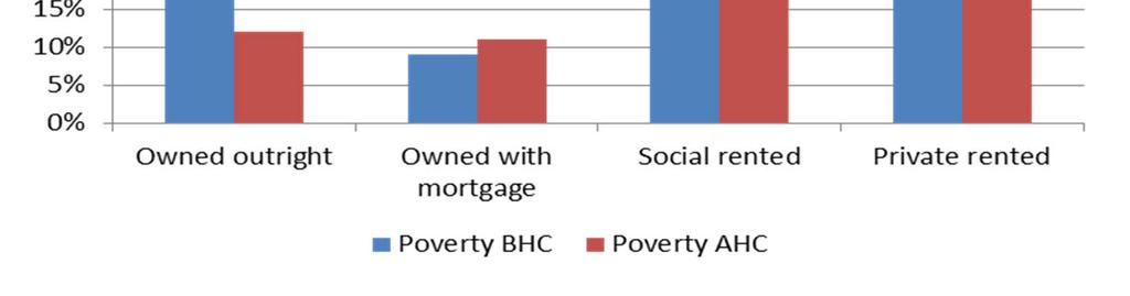 Poverty by housing tenure,