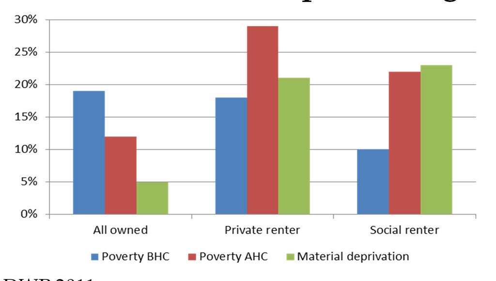 Poverty and deprivation by housing tenure,