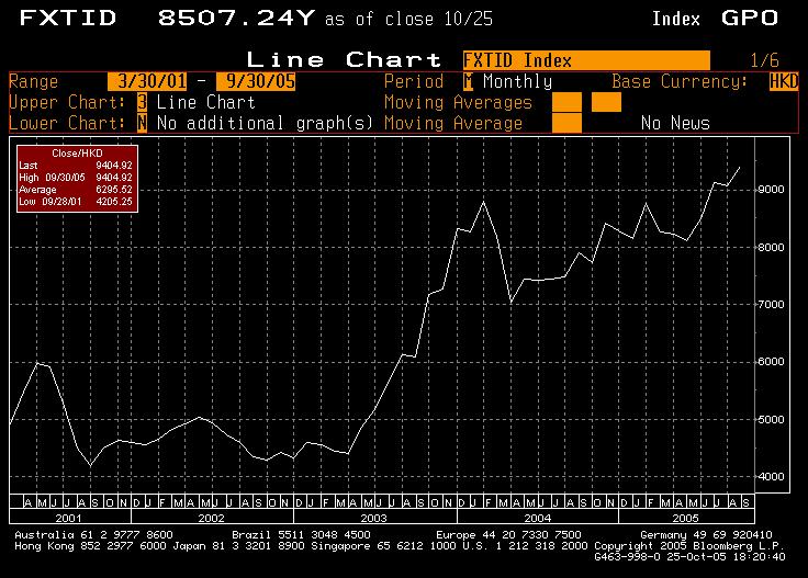 5 Year Price History of the FXTID (03/30/00 09/30/05) Source: Bloomberg a recommendation to enter into any financial
