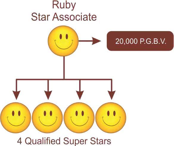 4 Qualified Super Star + 20,000 PGBV in same month.