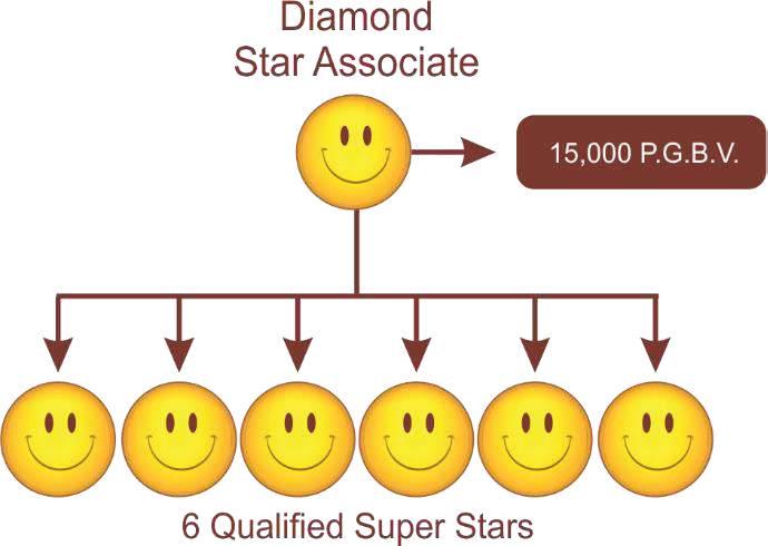 Diamond Star Associate Profit Level 47% 6 Qualified Super Star + 15,000 PGBV in same month Result : Level lifted to 47% Leadership bonus 5-13 % Traveling