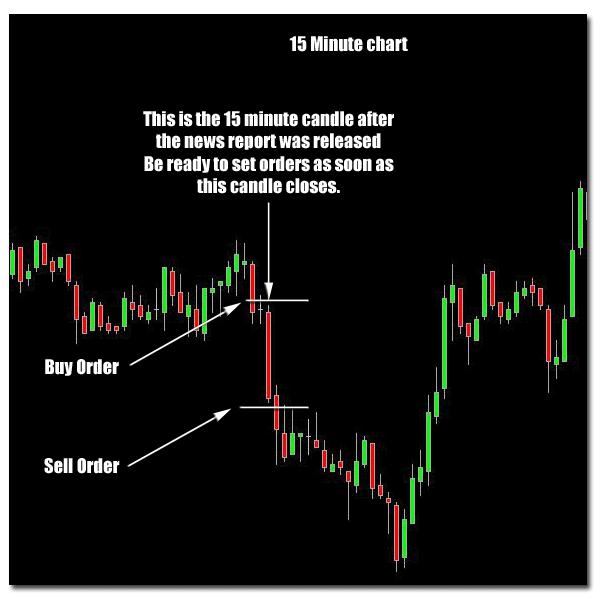 As you can see the sell order was triggered almost as soon as it was set and the currency shot off in the desired direction.