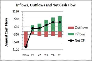 CASHFLOW This Cumulative Cash Flow show the total cashflow for the above project.