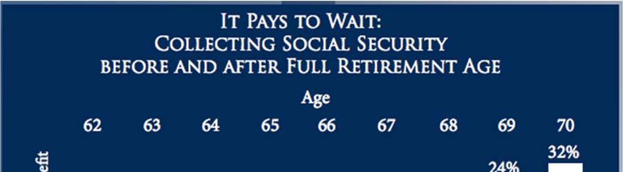 permanently. So, if your basic benefit were $1,000 at your FRA of age 66, it would increase to $1,320 per month, or 132 percent of your benefit, by waiting until age 70 to take it.