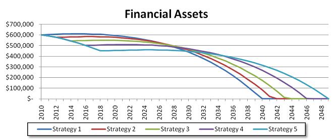 CASE STUDY: THE IMPACT OF STARTING DATE ON OTHER ASSETS Choice of starting date can affect portfolio longevity.