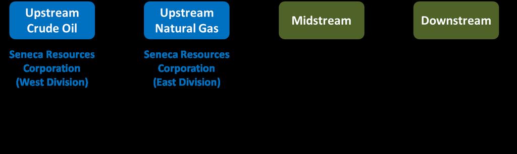 Corporate National Fuel Gas Company Integrated business mix generates long-term