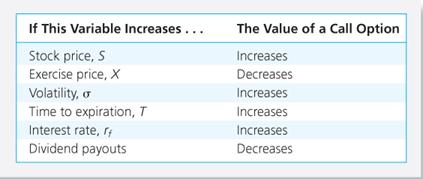 Option Values 18-42 Option Valuation Intrinsic value - profit that could be made if the option was immediately exercised Call: stock price - exercise price Put: exercise price - stock