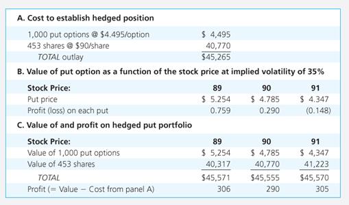 18-73 18-74 Hedging On Mispriced Options Hedging and Delta Option value is positively related to volatility.