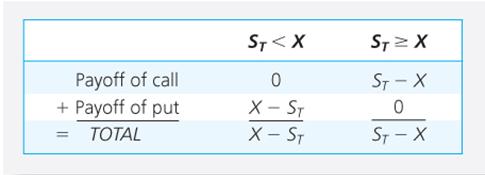 Figure 17.8 Value of a Covered Call Position at Expiration 17-29 Straddle 17-30 Long straddle: Buy call and put with same exercise price and maturity. The straddle is a bet on volatility.