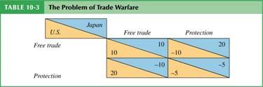 Table 10-3: The Problem of Trade Warfare 10-7 Why do we need the GATT/WTO? This is a non cooperative game.