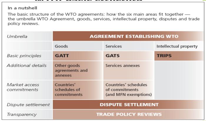 WTO: basic structure 9-16 The GATT multilateral negotiations in the Uruguay Round, ratified in 1994: agreed that all quantitative restrictions (ex.