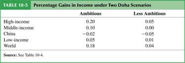 Table 10-5: Percentage Gains in Income under Two Doha Scenarios 10-22 Introduction After the II WW there have been two major approaches to