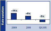 Credit insurance portfolio evolution (In M ) Quarterly commercial results Q1 new business is at 77