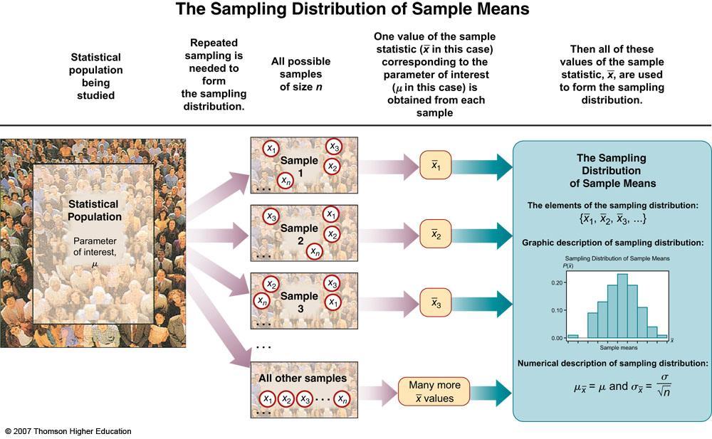 7: Sample Variability 7. The Sampling Distribution of Sample Means if samples increases the empirical dist. turns into theoretical dist.