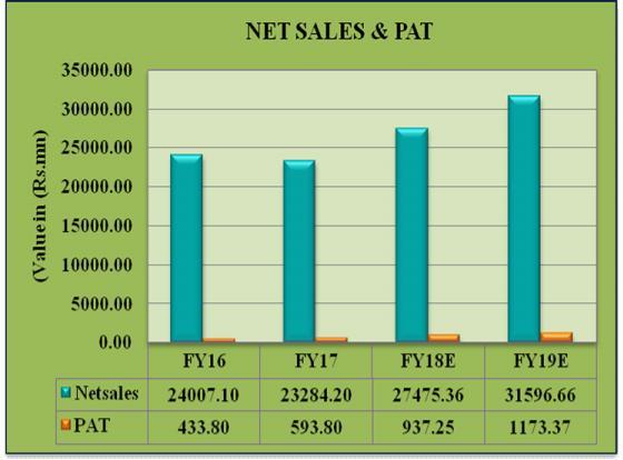 Ratio Analysis Particulars FY16A FY17A FY18E FY19E EPS (Rs.