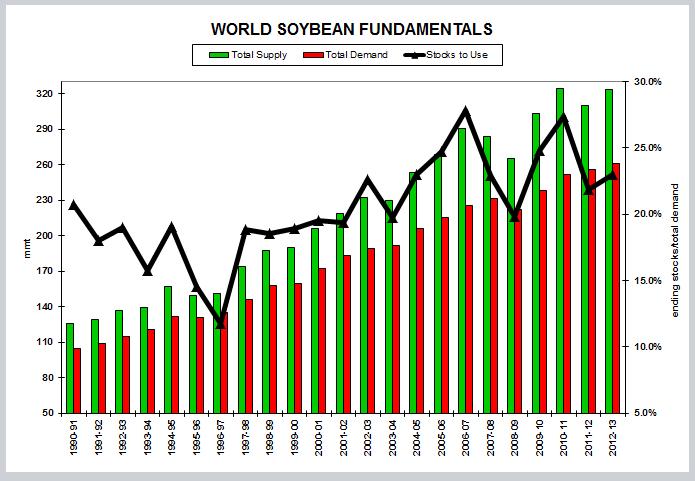 Global Soybean