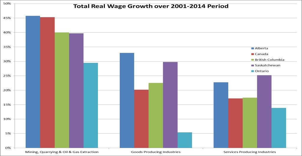 Real Wage Growth 21 Oil and gas raises real wages