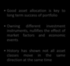 Need for Asset Allocation?