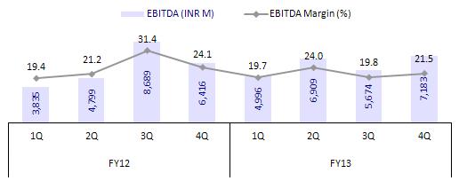 EBITDA margin trend Key takeaways from concall No specific guidance on sales growth/ebitda: Management refrained from giving any guidance on sales growth and EBITDA for FY14.