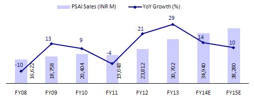 Dr. Reddy's - PSAI Sales (INR m) Branded formulations exports to sustain double digit growth; potential change in regulations, a key long term risk We expect DRRD to sustain ~20% revenue CAGR for