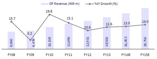 India formulations business growth recovers DRRD s India formulations business faced multiple growth challenges in the past few years mainly due to execution shortfalls: a) Company redeployed its