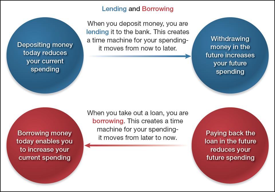 Involving Borrowing Versus Lending Modeling The Value