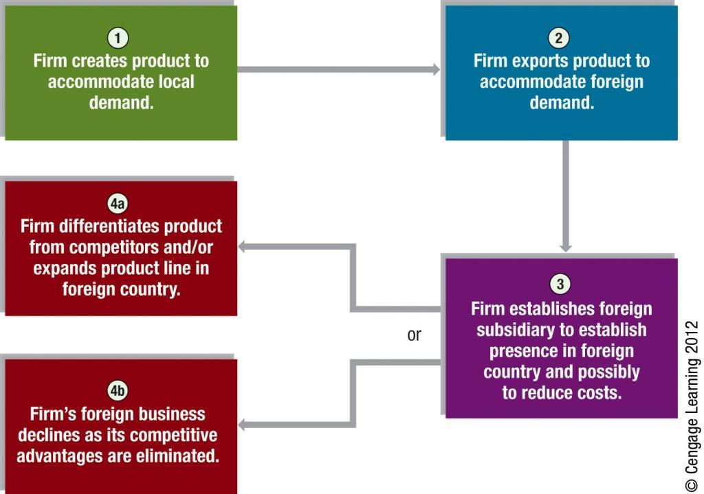 7. Why Firms Venture into International