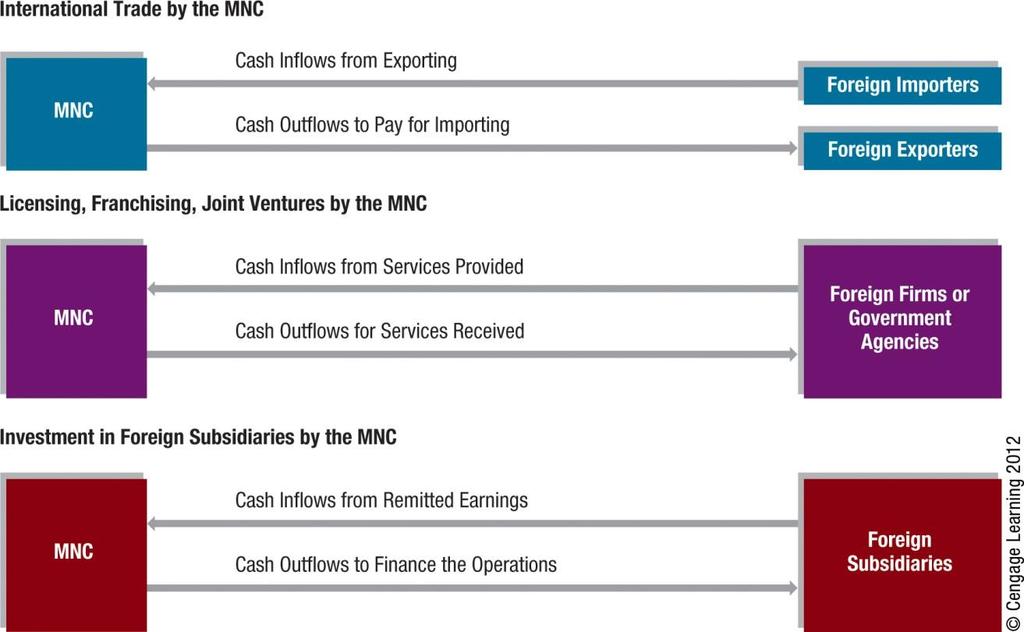 Exhibit 1.3 Cash Flow Diagrams for MNCs 8.