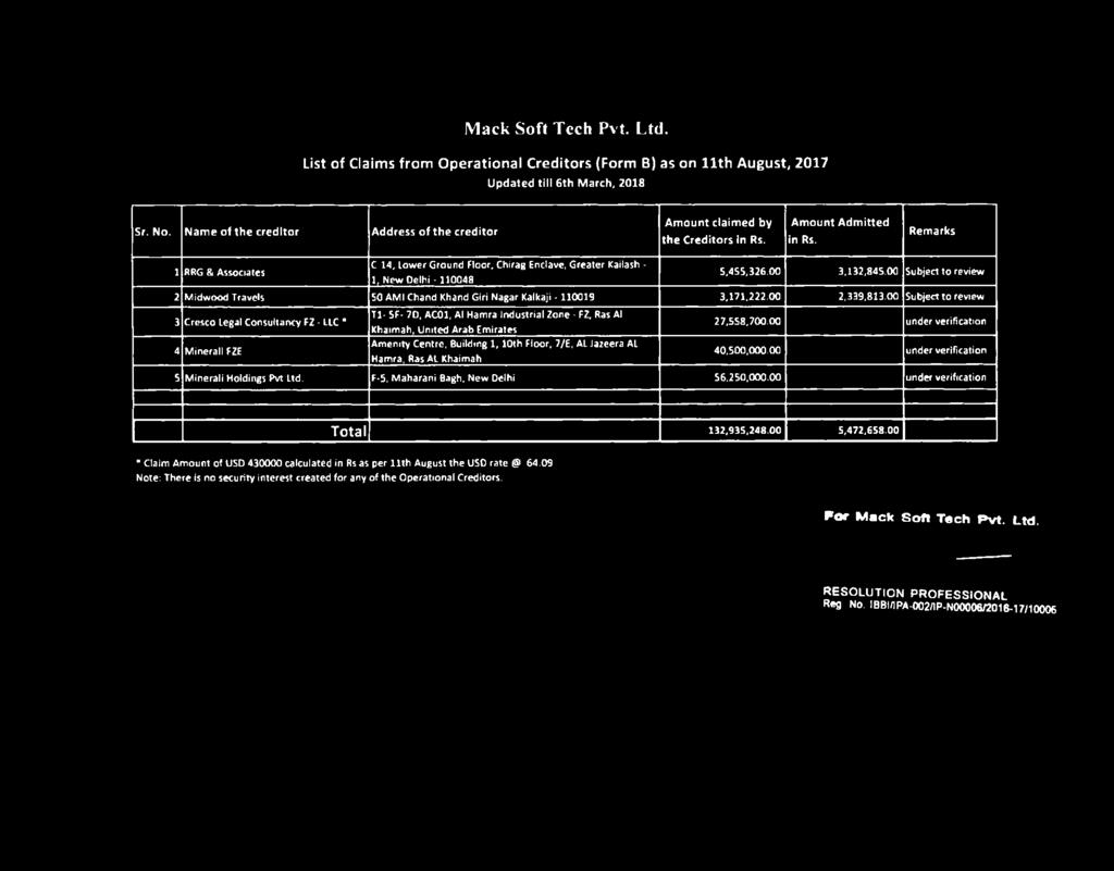 Rem arks 1 RRG & Associates C 14, lo w e r Ground Floor, Chirag Enclave, Greater Kailash - 1, New Delhi -110048 5,455,326.00 3,132,845.