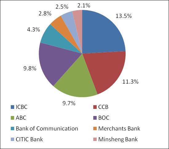 7% of all PRC banking institution, respectively, which ranks third among all Chinese commercial banks. However, Chinese banking sector involve a large numbers of players.