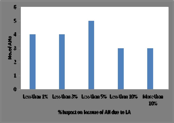 Figure 5: Impact on income of AHs due to LA Figure 6: Percentage