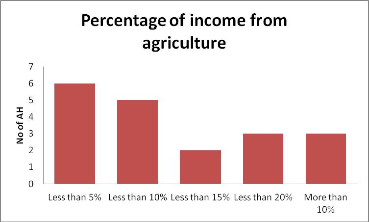 Figure 7: Percentage of income from agriculture of the AHs 32. In terms of male female divide, the APs represent almost similar number.