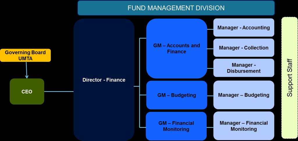 FUNCTIONS AND STRUCTURE OF FMD FUNCTIONS OF FMD Collection & Disbursement Collection of stipulated funds from specified sources,
